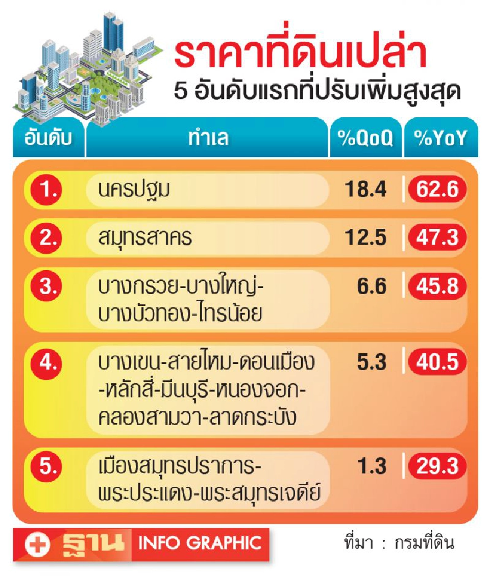 ที่เปล่าในกทม.-ปริมณฑล  ราคาแผ่ว  ไตรมาส 2 เพิ่มแค่ 3%
