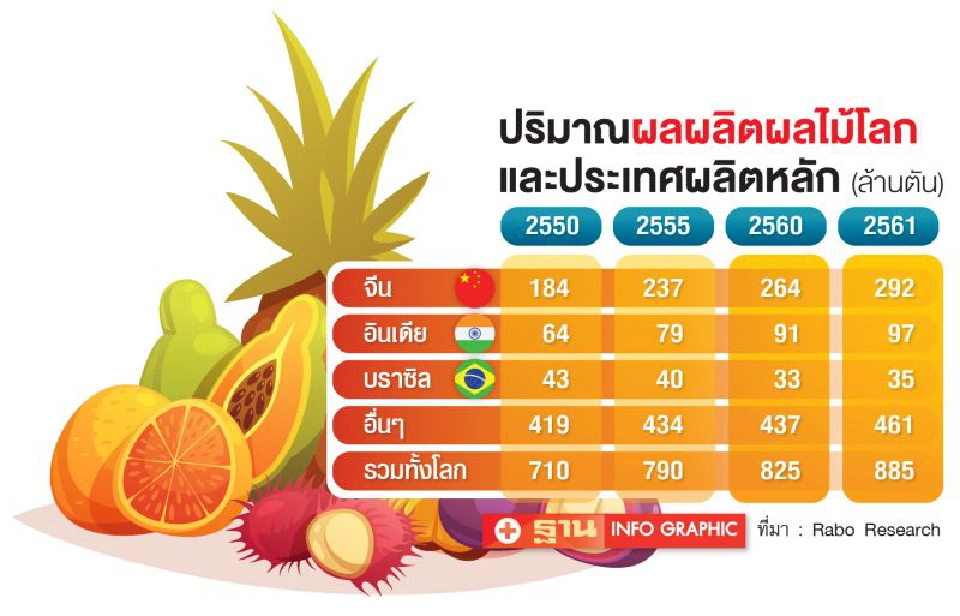 ชี้ช่องบุกผลไม้ไทยในอินเดีย อีก 1 ตลาดใหญ่ที่ยังเปิดกว้าง