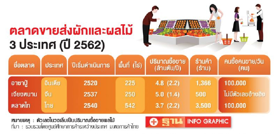ชี้ช่องบุกผลไม้ไทยในอินเดีย อีก 1 ตลาดใหญ่ที่ยังเปิดกว้าง