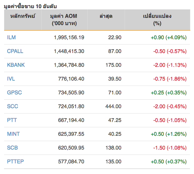 หุ้นไทยปิดภาคเช้าลบ 10.86 จุด