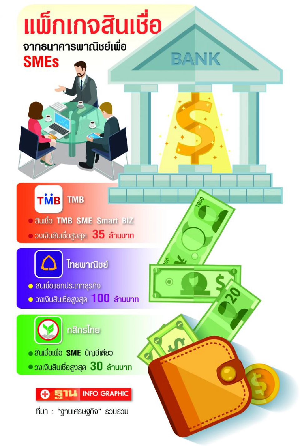 เจาะแพ็กเกจสินเชื่อแบงก์  อัดฉีดSME  วงเงินสูงสุด 100 ล้าน