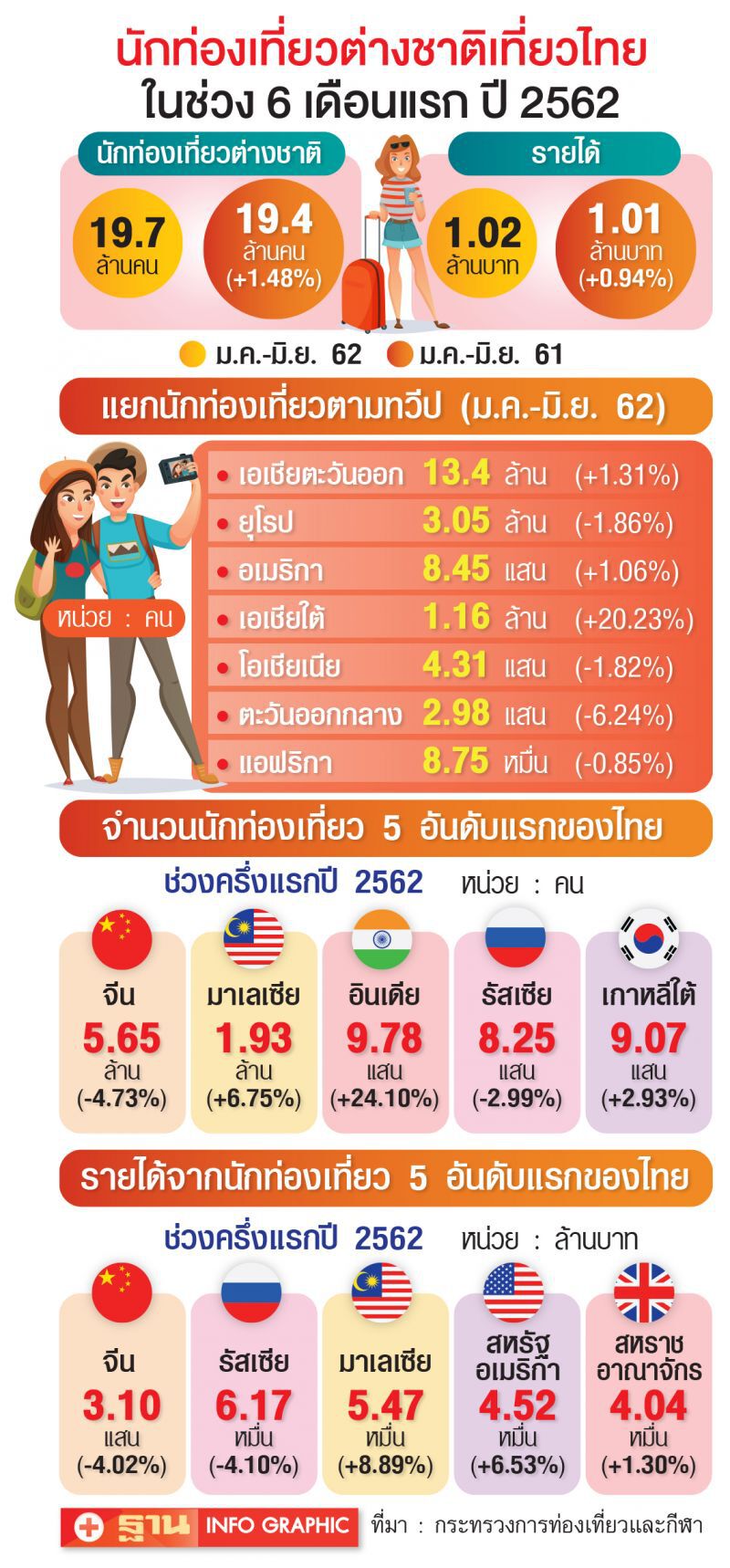 2ซีอีโอ ดุสิตธานี-แอร์เอเชีย  แนะรัฐบาลใหม่ขับเคลื่อนท่องเที่ยว