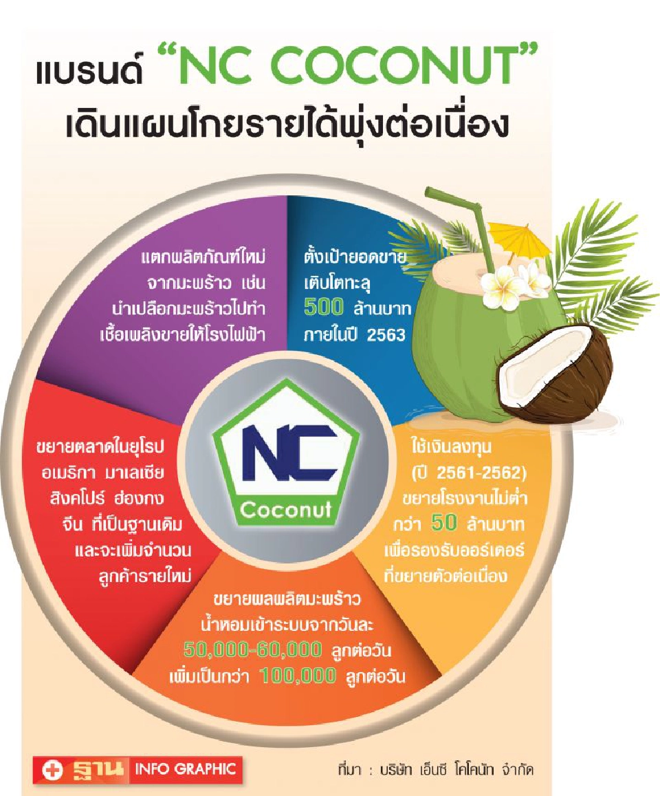 NC COCONUT  ยกระดับสู่ เกษตรกร 4.0  ปั้นยอดขายทะลุ 500 ล้านปี63