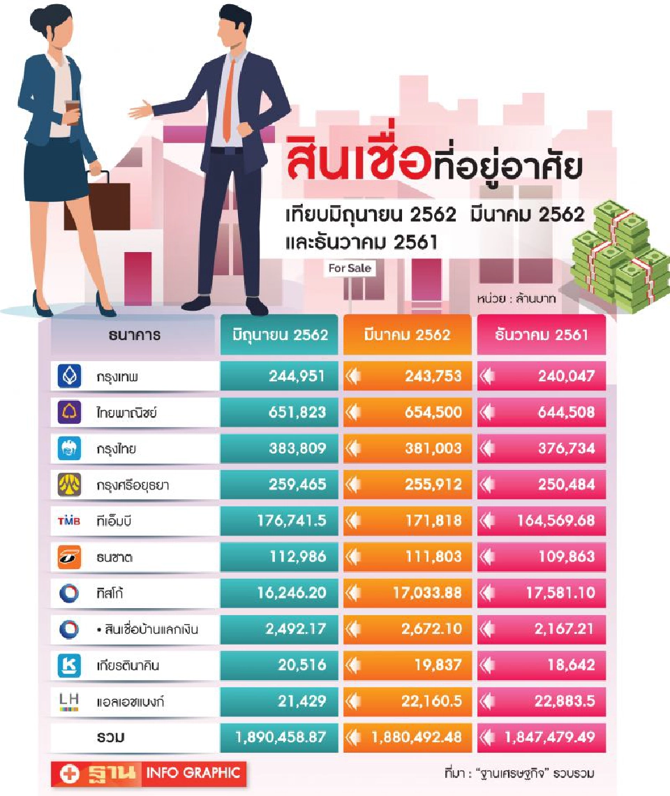 แบงก์กระอัก  สินเชื่อบ้านทรุด 20%         