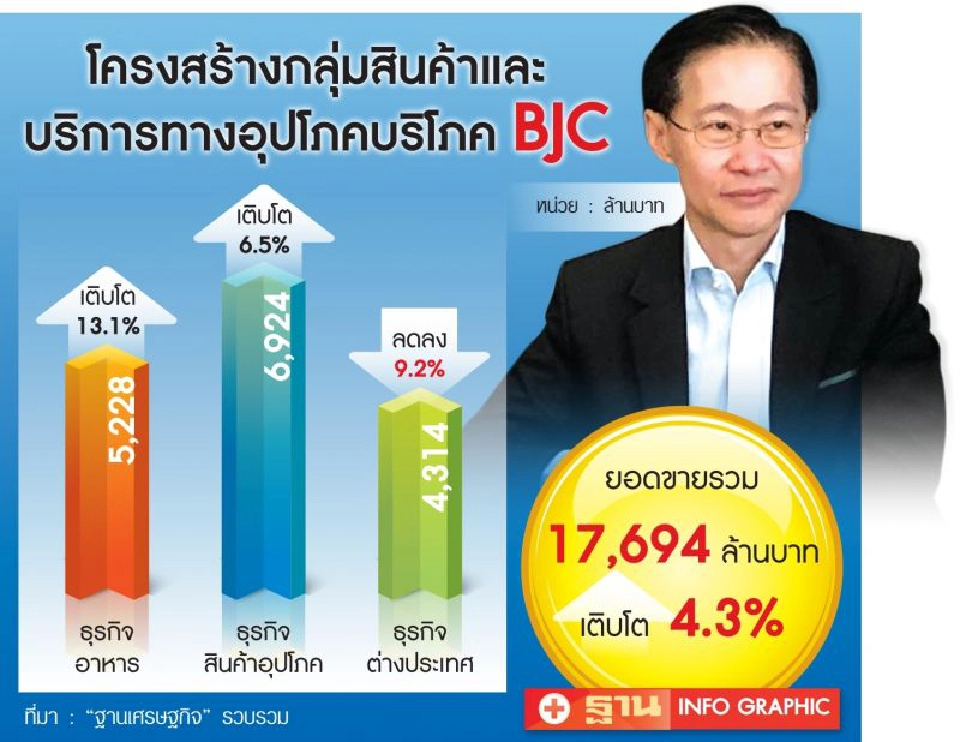 ‘BJC’ทรานส์ฟอร์มธุรกิจ  เขย่ากลุ่มอุปโภคบริโภค