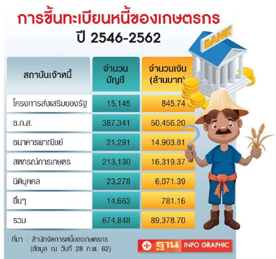 29 ก.ค.ม็อบเกษตรกรฮึ่ม! หวั่นรัฐยื้อแก้กฎหมาย แต่งตั้งบอร์ดกองทุนฟื้นฟู