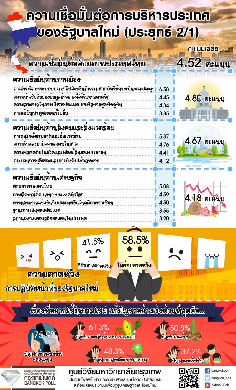 กรุงเทพโพลล์ชี้ คนไทยเชื่อมั่นรัฐบาลใหม่บริหารประเทศ