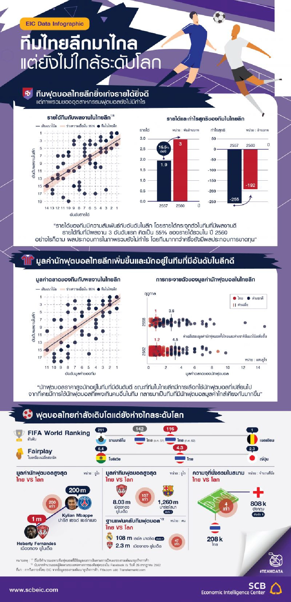 'ทีมไทยลีก' มาไกลรายได้ดี แต่ยังห่างชั้นบอลโลก 200 เท่า