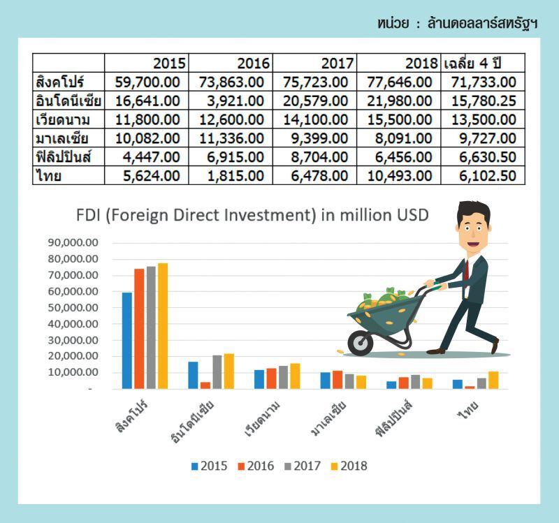 ถอดรหัสประเทศไทย  ไฉน 4  ปี FDI น้อยสุดในอาเซียน