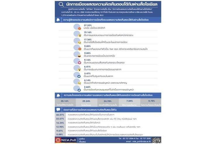 นิด้าโพล เผย ปชช. เบื่อสุด! นักการเมืองซัดกันผ่านสื่อ 