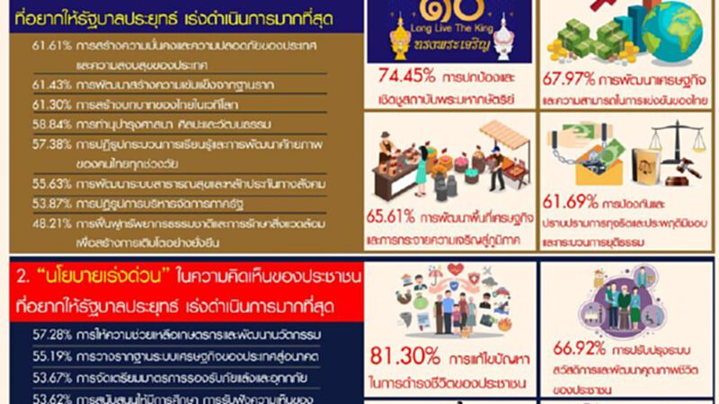 "12 นโยบายหลัก12 นโยบายเร่งด่วน" ที่คนไทยอยากให้รัฐรีบดำเนินการ "12 นโยบายหลัก12 นโยบายเร่งด่วน" ที่คนไทยอยากให้รัฐรีบดำเนินการ