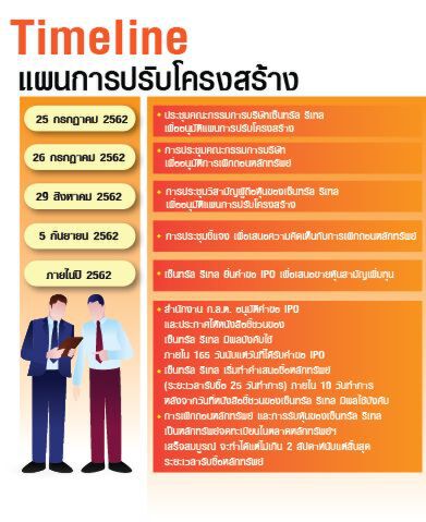 Timeline “เซ็นทรัล รีเทล”  ปรับโครงสร้างธุรกิจ   