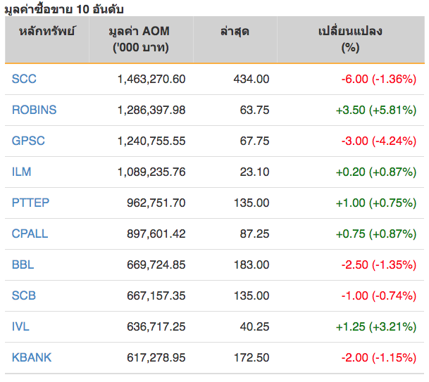 หุ้นไทยปิดภาคเช้าลบ 9.51 จุด