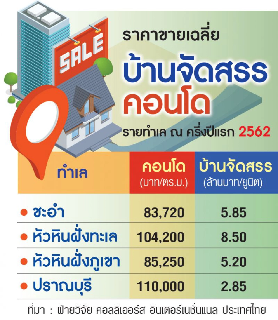 ชะอำ-หัวหิน-ปราณบุรี บ้านมาแรง  สวนทางคอนโดหนีตาย