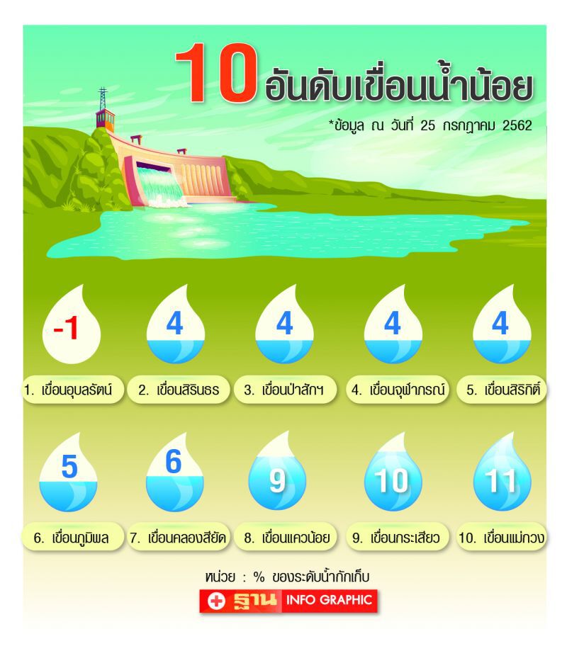 ‘เหนือ-อีสาน’สู้แล้ง ระดมความพร้อมรับทุกสถานการณ์