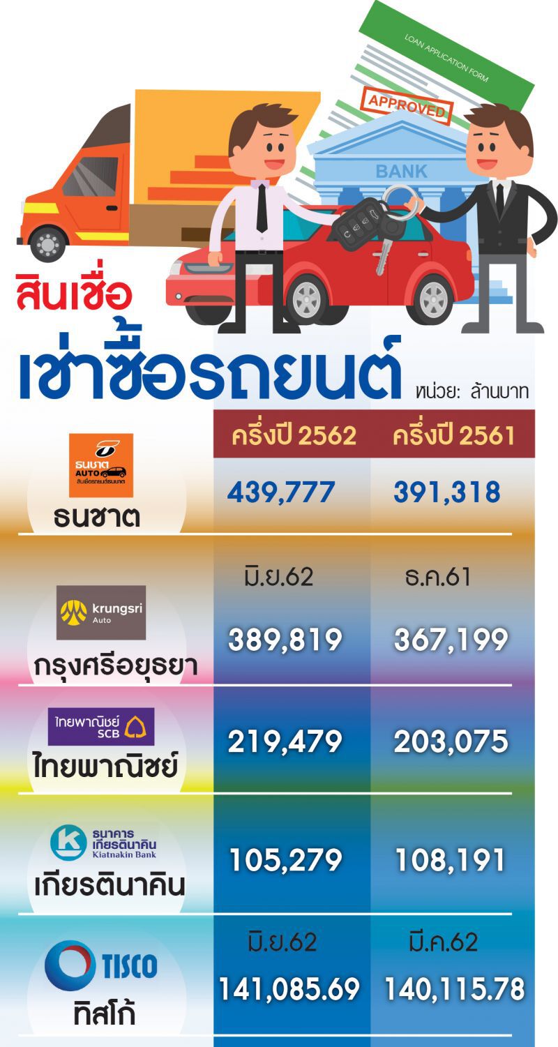 เช่าซื้อเมินธปท. ครึ่งปีสินเชื่อแตะ  1.29 ล้านล้านบาท