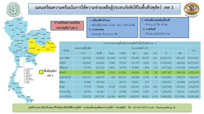 หนุนเสบียงอาหารสัตว์เหยื่อประสบภัยแล้งอีสานใต้