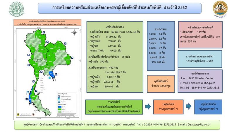 หนุนเสบียงอาหารสัตว์เหยื่อประสบภัยแล้งอีสานใต้