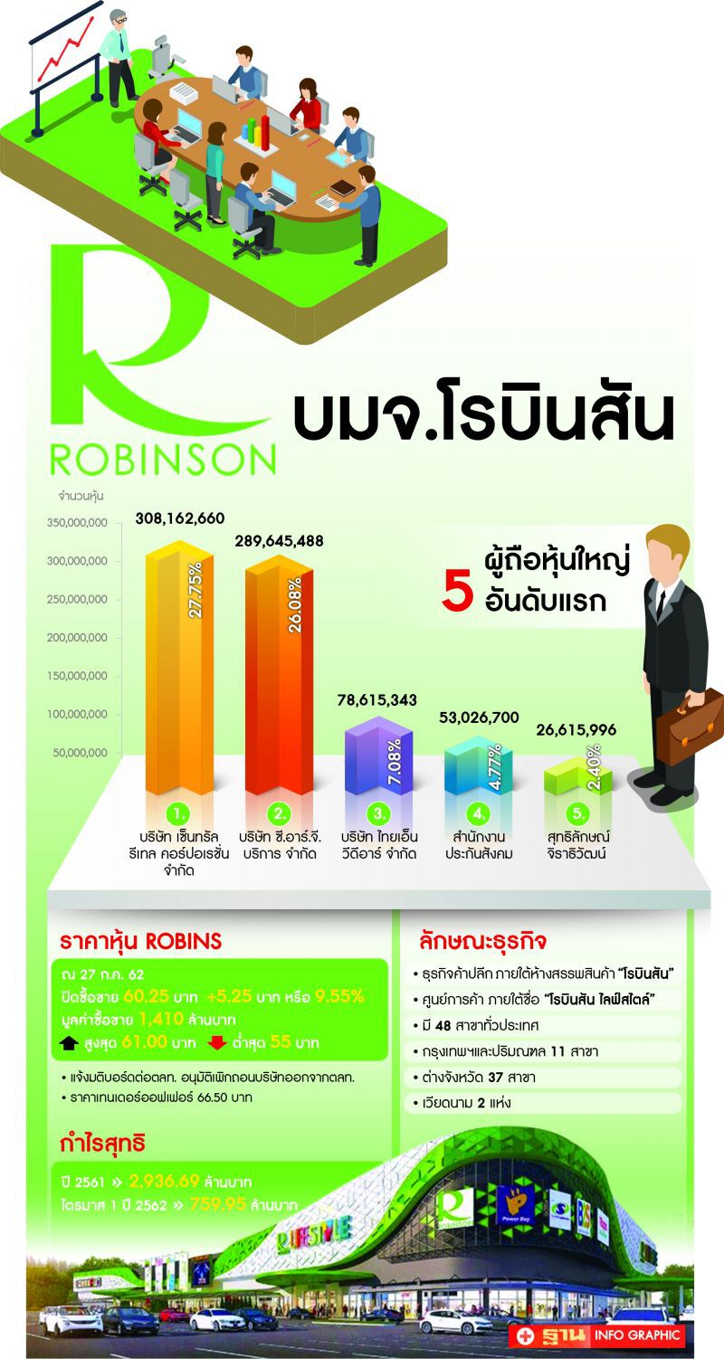 แห่ช้อน ROBINS  หวังได้หุ้น CRC