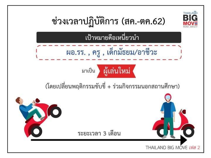 ดึง “โรงเรียน-อาชีวะ” เป็นแนวร่วมลดอุบัติเหตุทางถนน