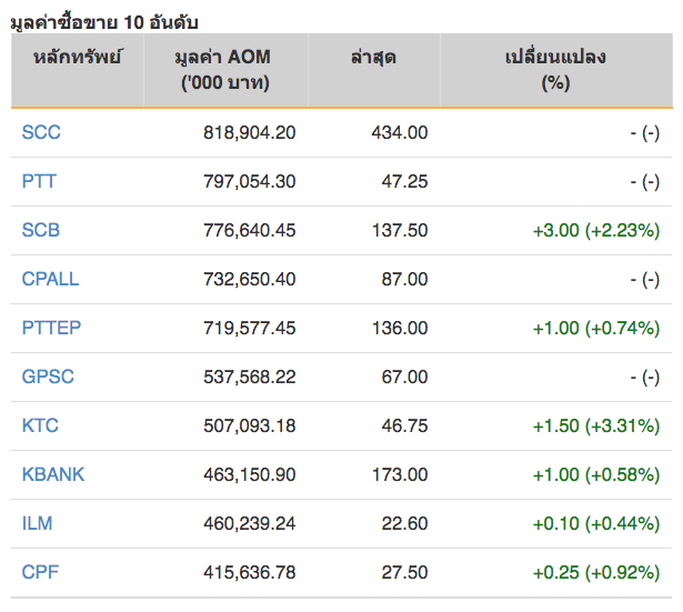 หุ้นไทยปิดภาคเช้าบวก 5.49 จุด