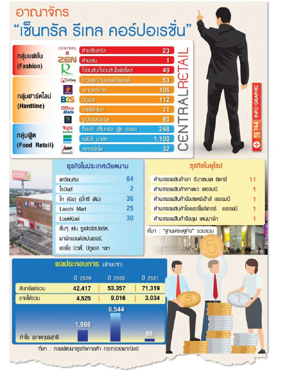 เซ็นทรัลปรับทัพ  เขย่าค้าปลีกโลก