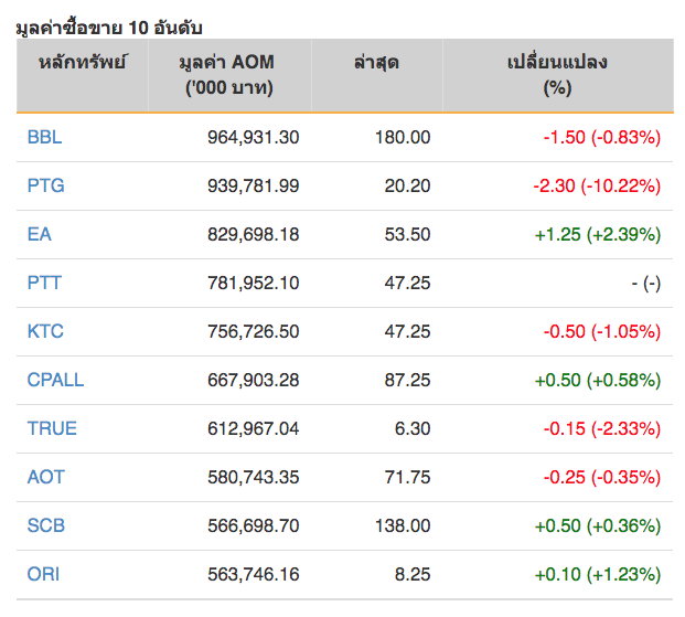 หุ้นไทยปิดภาคเช้าลบ 7.61 จุด