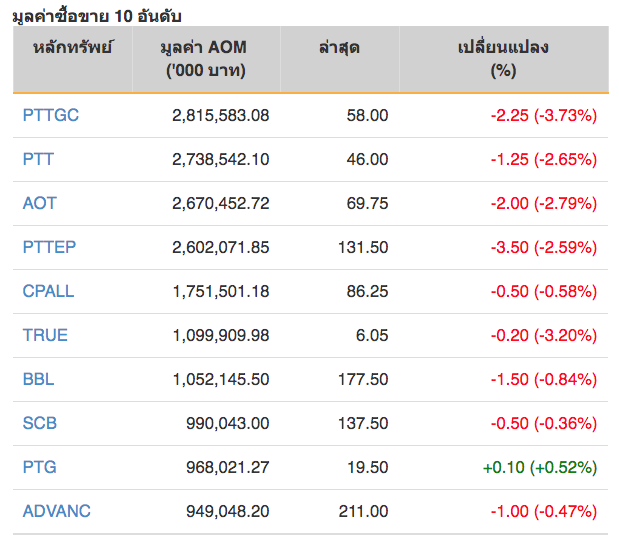 หุ้นไทยปิดภาคเช้าลบ 20.96 จุด