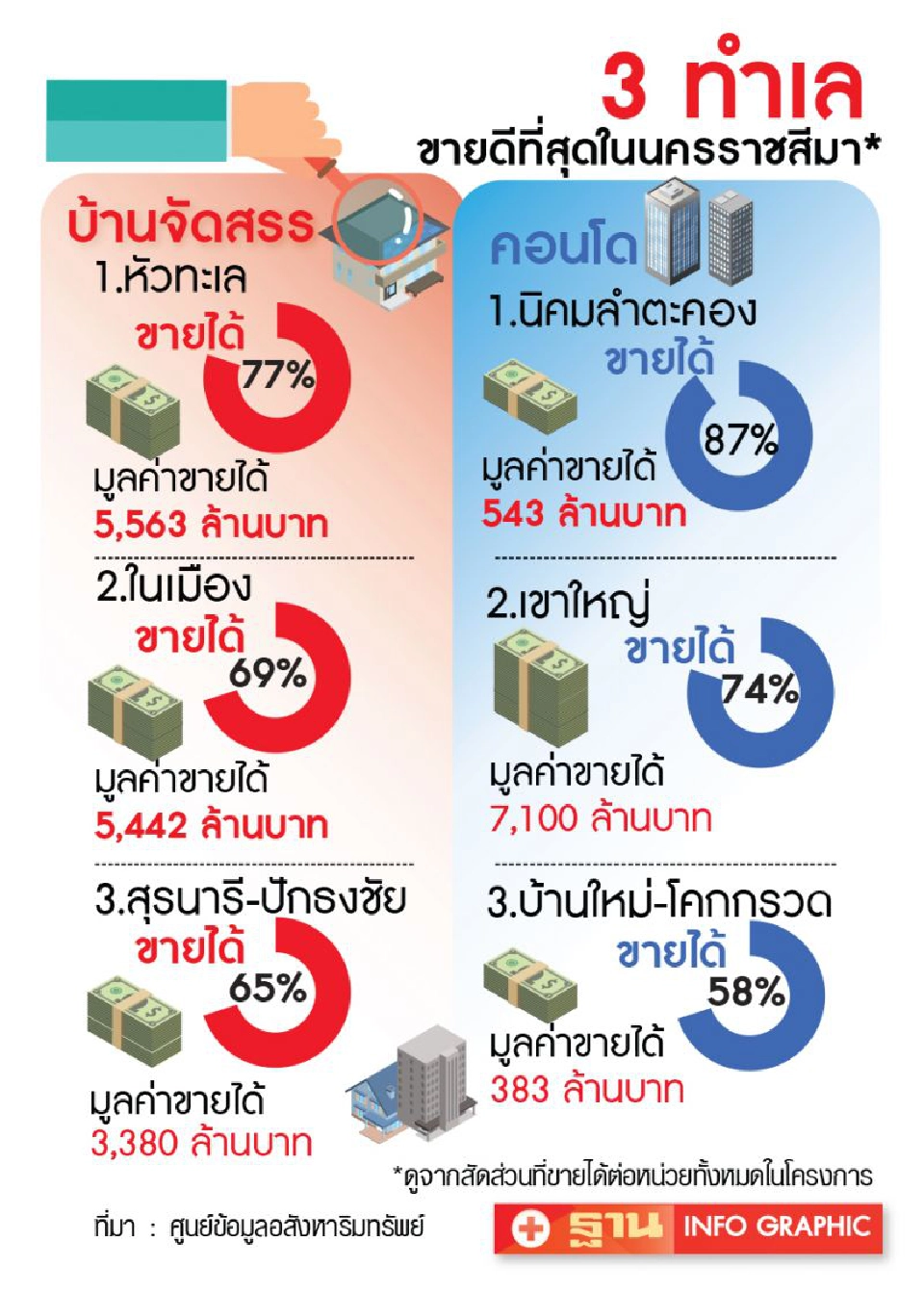 ตลาดบ้าน-คอนโดโคราช  เหลือขายกว่า 40%    