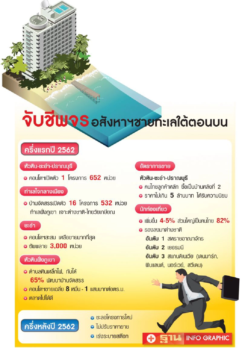 ชายทะเลใต้คอนโดฯล้น  เบนเข็มเจาะวิว ‘ภูเขา’  รับวัยเกษียณ