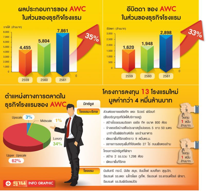 เปิดแนวรุก ‘เจ้าสัวเจริญ’  ทรานส์ฟอร์มธุรกิจโรงแรม