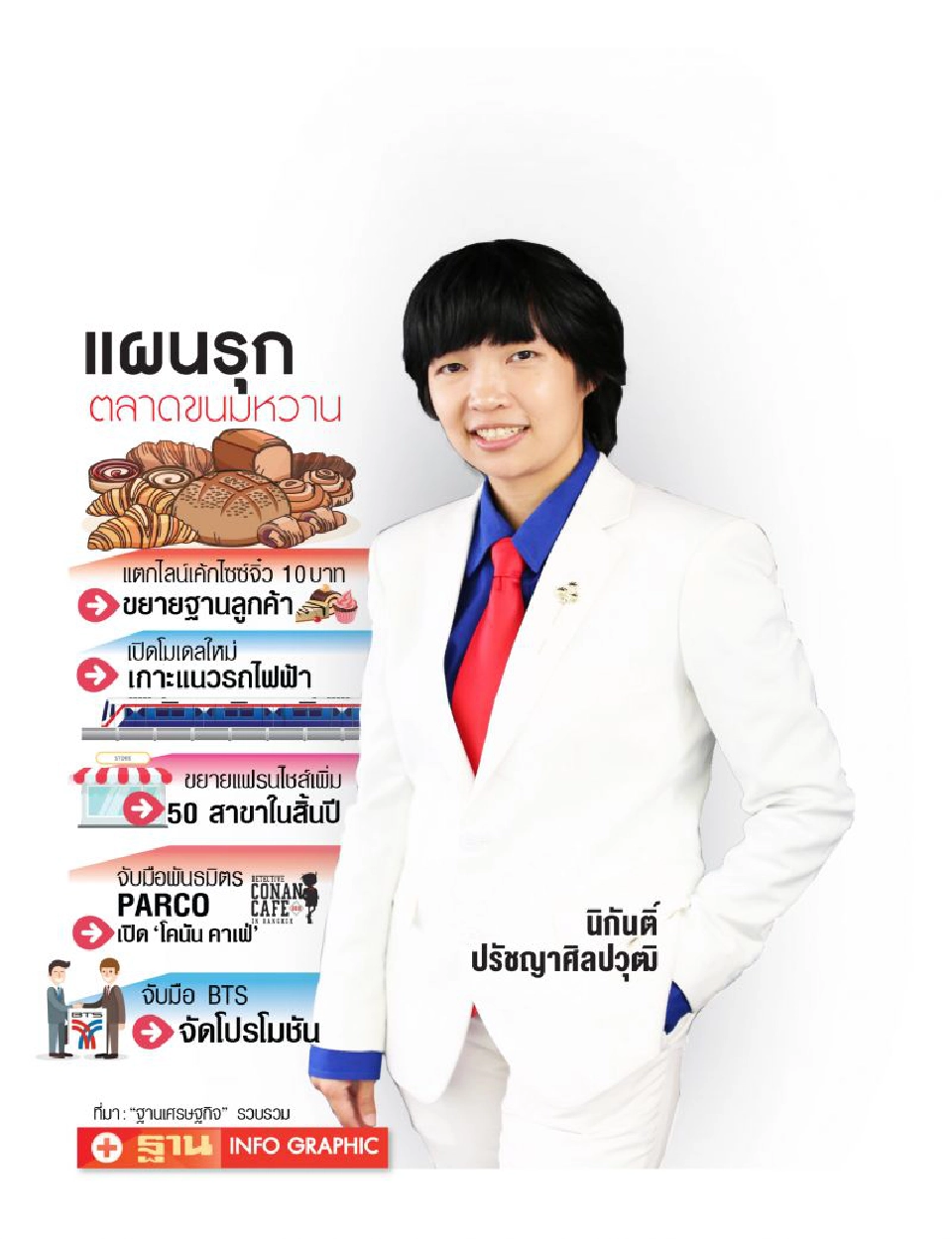 ตลาดโมเดิร์นเบเกอรี่แข่งดุ ‘Bake A Wish’จ่อขยายแนวรถไฟฟ้า