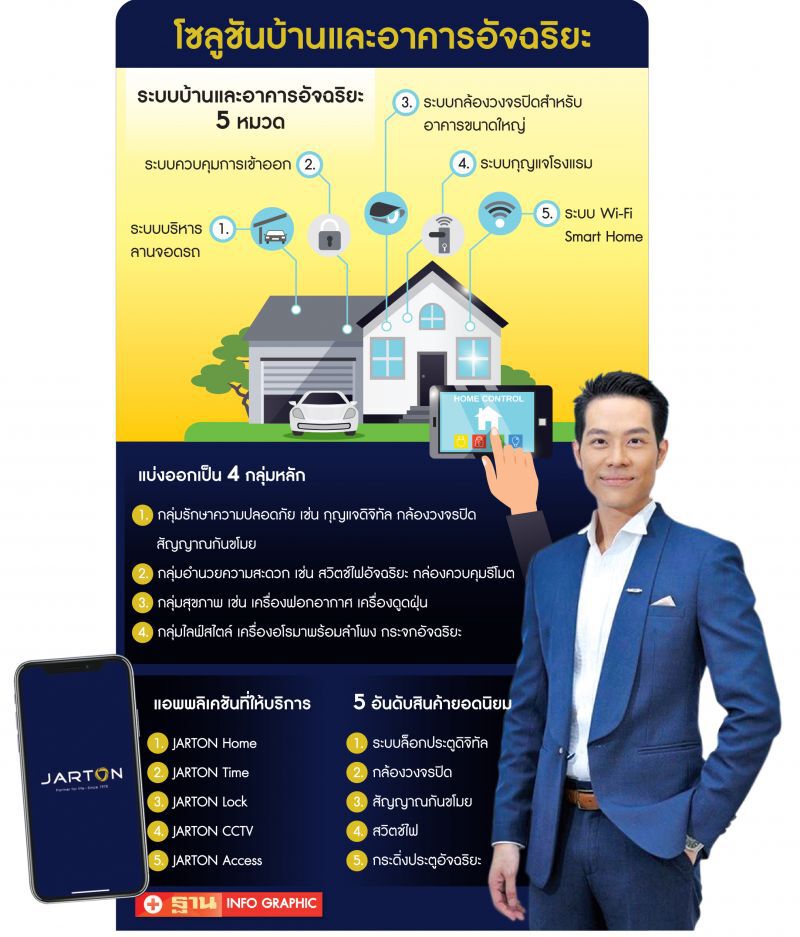 ‘จาร์ตัน’ปลุกกระแสสมาร์ทโฮมรับ‘ชีวิตดิจิทัล-สังคมสูงวัย’
