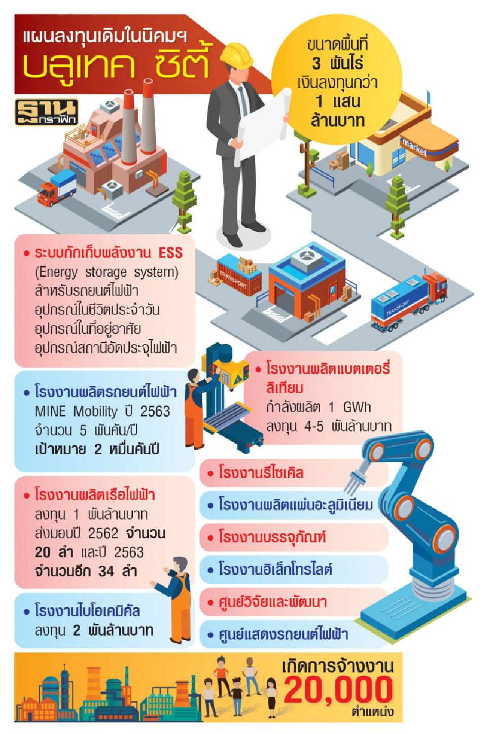 อีเอย้ายลงทุนแสนล้าน  หนี‘บลูเทคซิตี้’