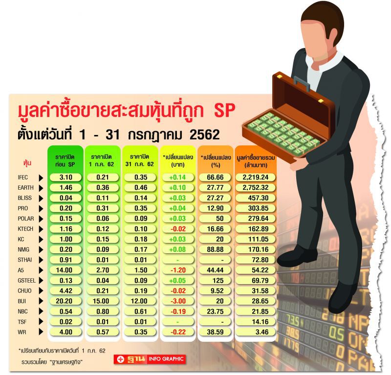 ปิดฉากเทรดหุ้นติด SP  ‘ทวิช’เก็บ IFEC 35 ล้านหุ้น  