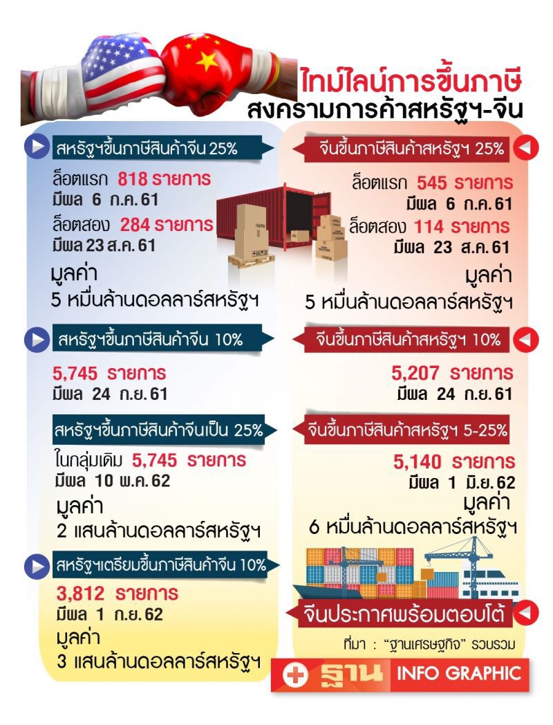 ลดผลิตลดคน  เอกชนหนีตาย  รับส่งออกทรุด