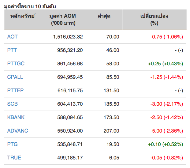 หุ้นไทยปิดภาคเช้าลบ 12.03 จุด