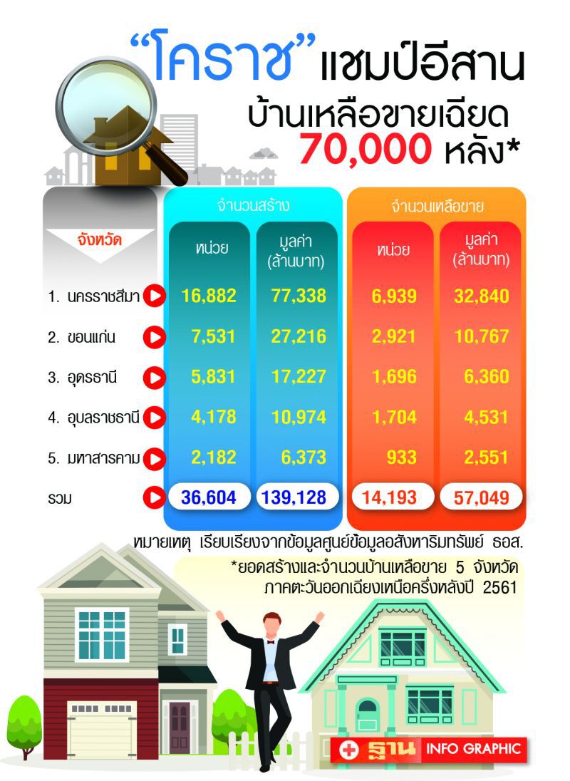 ‘อสังหาฯอีสาน’อ่วม ยอดขายบ้านอืด ค้างสต๊อก 1.4 หมื่นหลัง