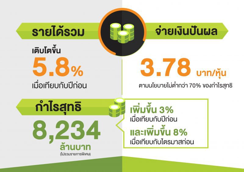 ไตรมาส 2 AIS กำไร 8,234 ล้านบาท จ่ายเงินปันผล 3.78 บาทต่อหุ้น