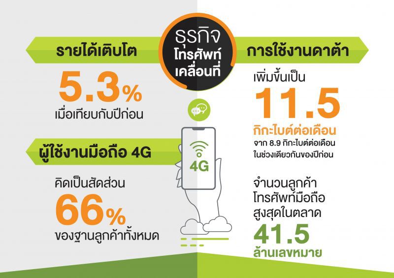 ไตรมาส 2 AIS กำไร 8,234 ล้านบาท จ่ายเงินปันผล 3.78 บาทต่อหุ้น