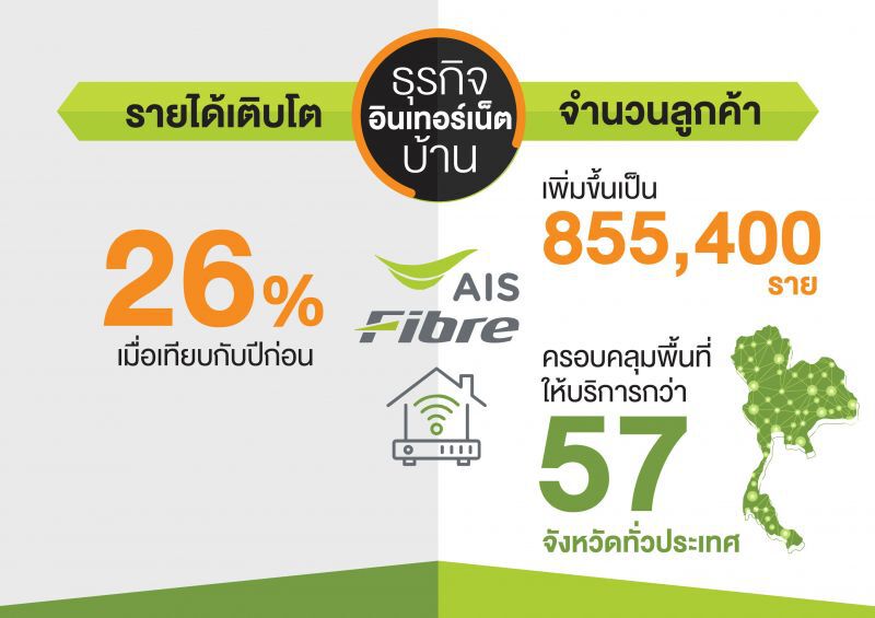 ไตรมาส 2 AIS กำไร 8,234 ล้านบาท จ่ายเงินปันผล 3.78 บาทต่อหุ้น