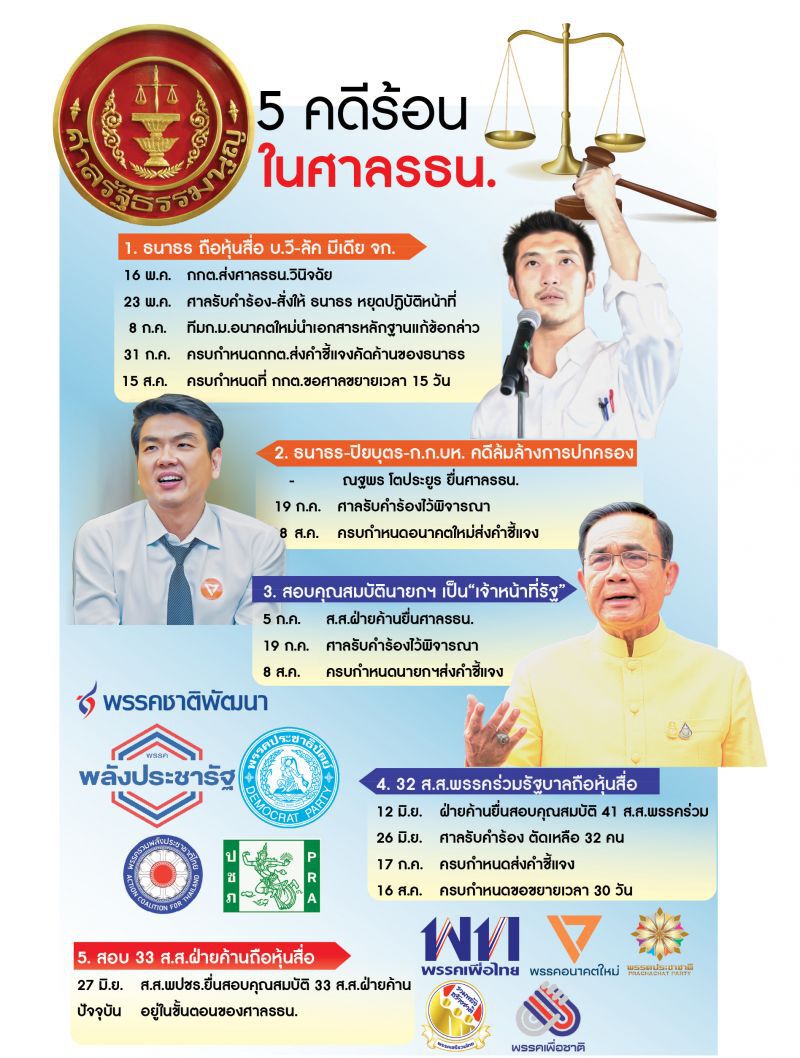 ลุ้น 5 คดีร้อนในมือศาลรธน.  รอชี้ชะตา  ธนาธร-บิ๊กตู่-65ส.ส.