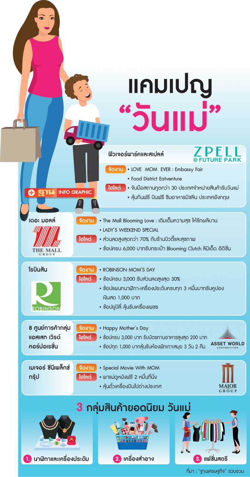 ชิงกำลังซื้อ‘วันแม่’ ห้างอัดโปรแรง นาฬิกา-เมกอัพ-แฟชั่นฮิต