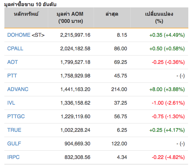 หุ้นไทยปิดภาคเช้าบวก 3.42 จุด