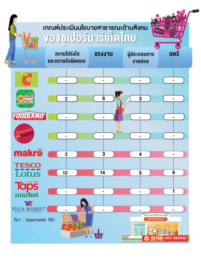 ‘ซูเปอร์มาร์เก็ต’ไทย เปิดเผยข้อมูลต่อสังคมตํ่า