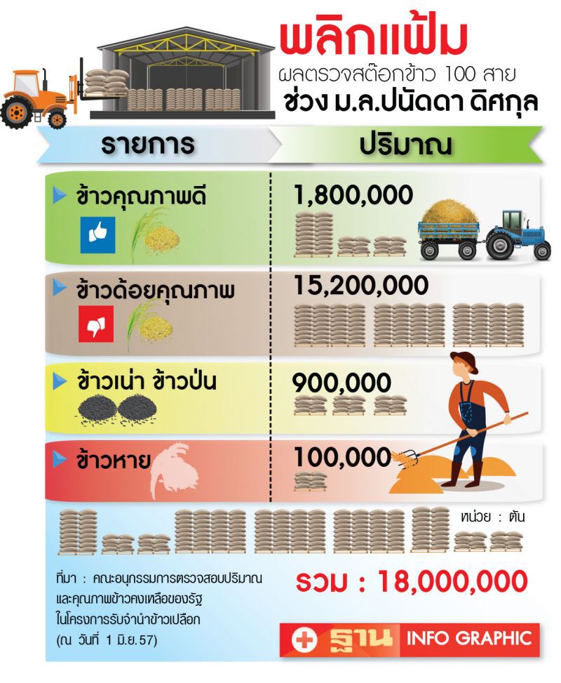 ข้าวผีโผล่ 8.3 หมื่นตัน  อคส.แจงจากกองล้ม-เร่งจัดเกรดก่อนระบาย