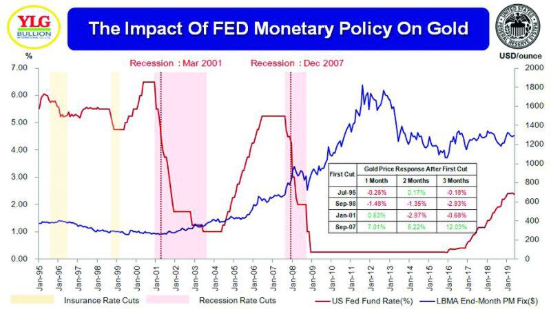 รู้จัก ‘Insurance cut’  ศัพท์เกี่ยวกับ FED ที่นักลงทุนทองคำควรรู้