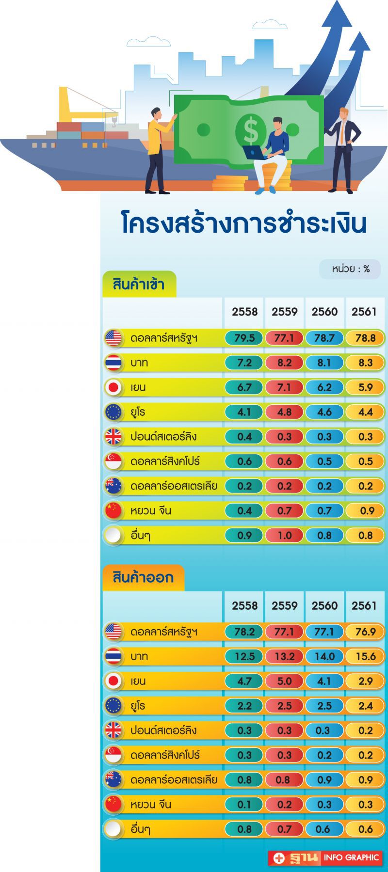 ทิ้ง"ดอลลาร์"หนีค่าเงินผันผวน  