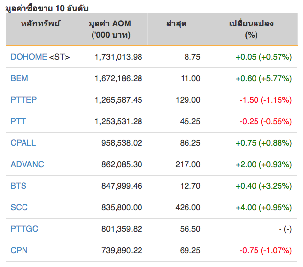 หุ้นไทยปิดภาคเช้าบวก 1.11 จุด