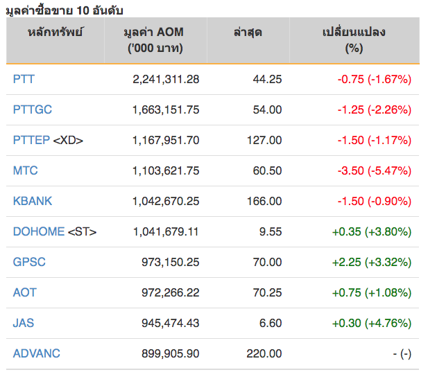 หุ้นไทยปิดภาคเช้าบวก 0.87 จุด